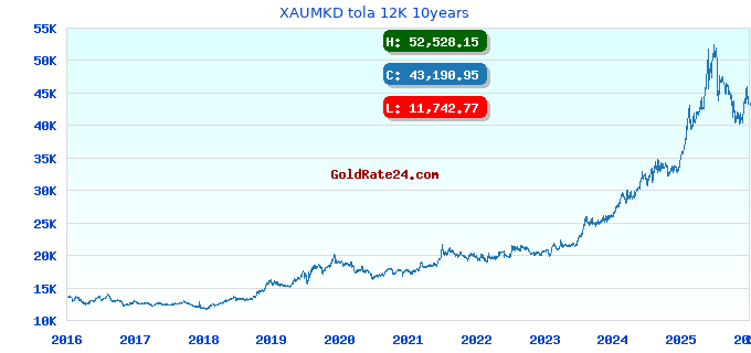 XAUMKD tola 12K 10years