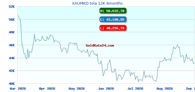 XAUMKD tola 12K 6months