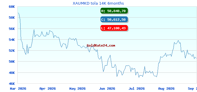 XAUMKD tola 14K 6months