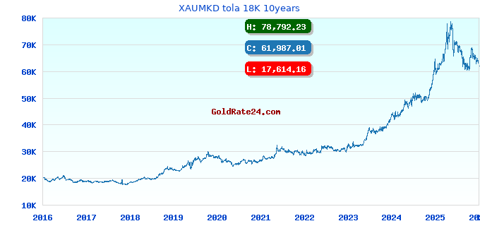 XAUMKD tola 18K 10years