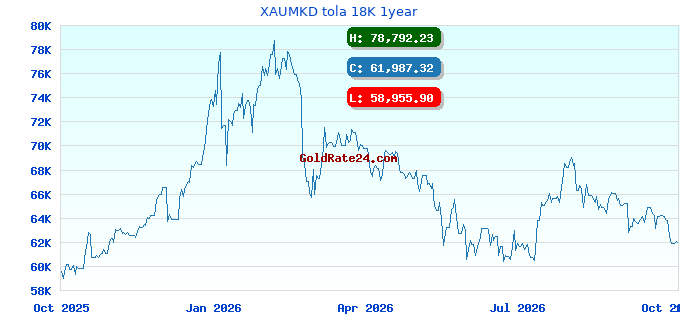 XAUMKD tola 18K 1year