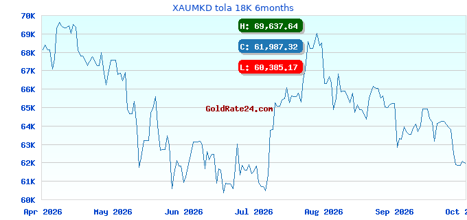 XAUMKD tola 18K 6months