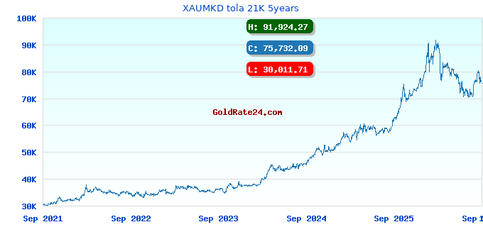 XAUMKD tola 21K 5years