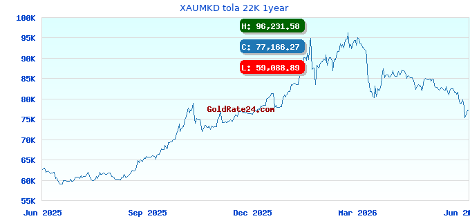XAUMKD tola 22K 1year