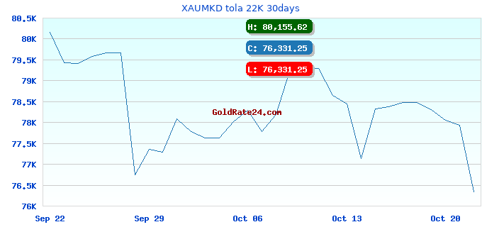XAUMKD tola 22K 30days