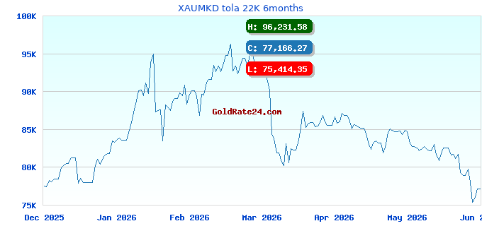 XAUMKD tola 22K 6months