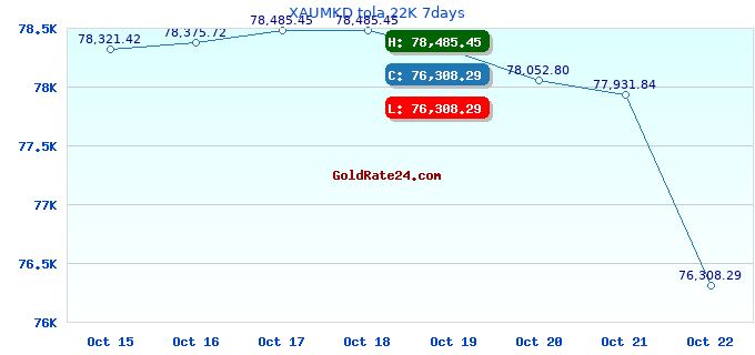 XAUMKD tola 22K 7days