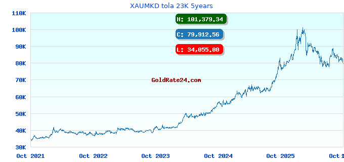 XAUMKD tola 23K 5years