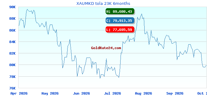 XAUMKD tola 23K 6months