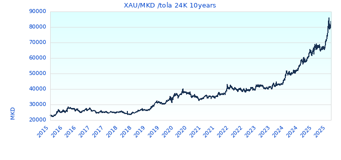 XAU/MKD /tola 24K 10years