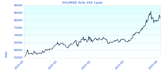 XAU/MKD /tola 24K 1year