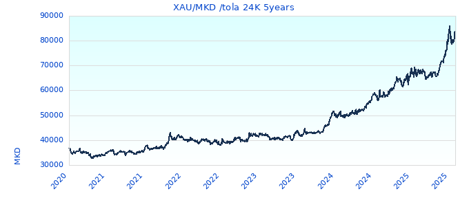 XAU/MKD /tola 24K 5years