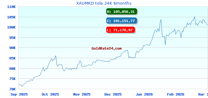 XAUMKD tola 24K 6months