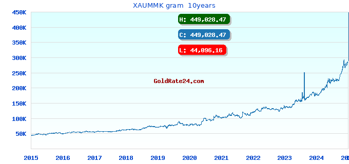 XAUMMK gram 10years