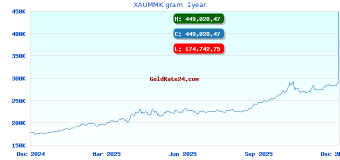 XAUMMK gram 1year