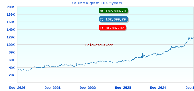 XAUMMK gram 10K 5years
