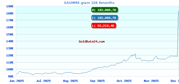 XAUMMK gram 10K 6months