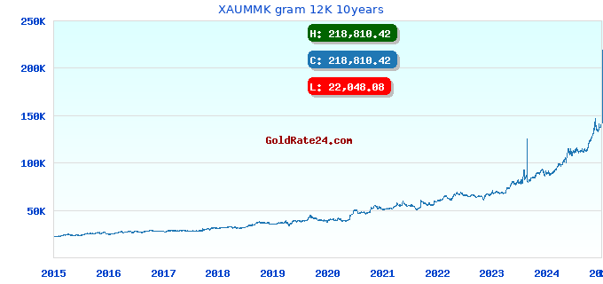 XAUMMK gram 12K 10years