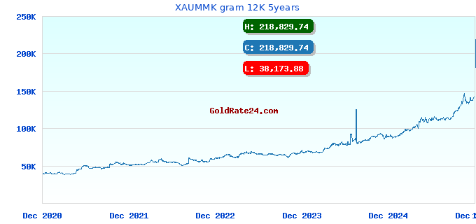 XAUMMK gram 12K 5years