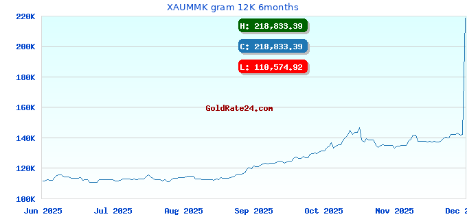 XAUMMK gram 12K 6months