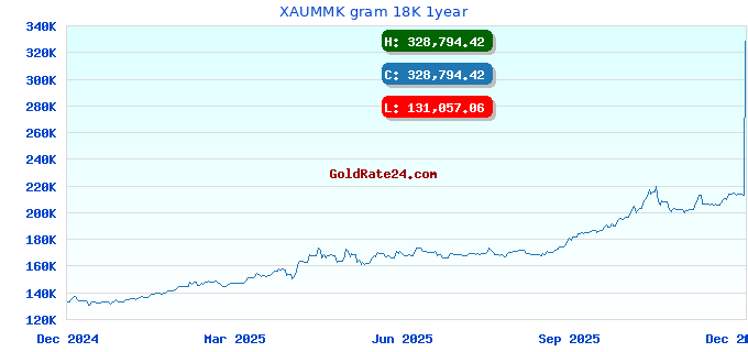 XAUMMK gram 18K 1year