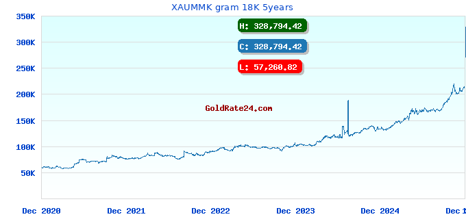 XAUMMK gram 18K 5years