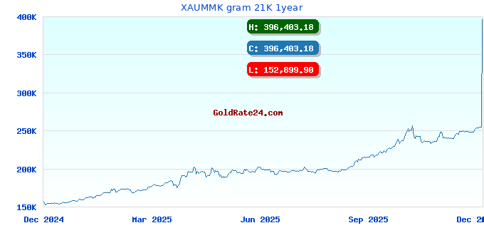 XAUMMK gram 21K 1year