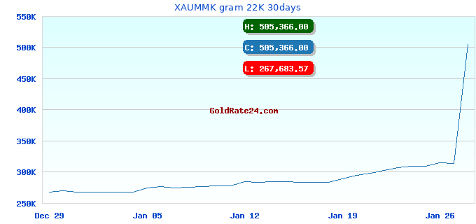 XAUMMK gram 22K 30days
