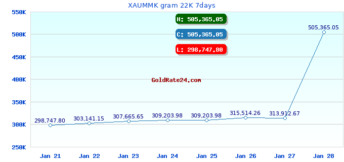 XAUMMK gram 22K 7days