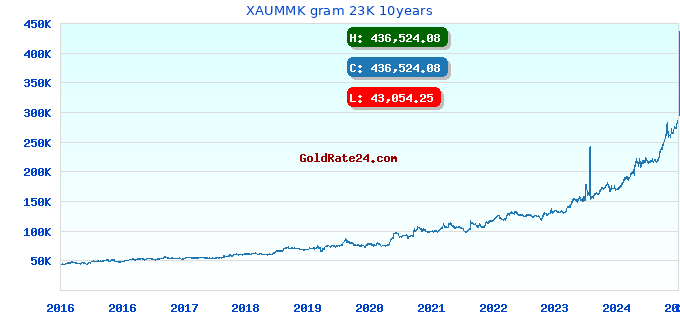 XAUMMK gram 23K 10years