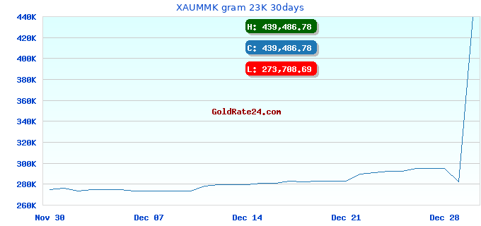 XAUMMK gram 23K 30days
