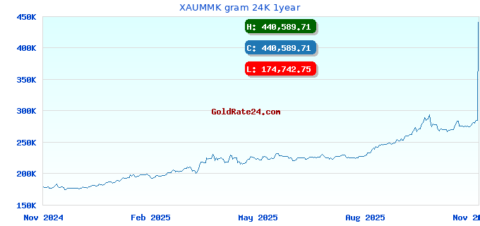 XAUMMK gram 24K 1year