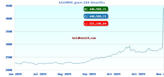 XAUMMK gram 24K 6months