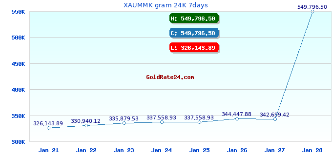 XAUMMK gram 24K 7days