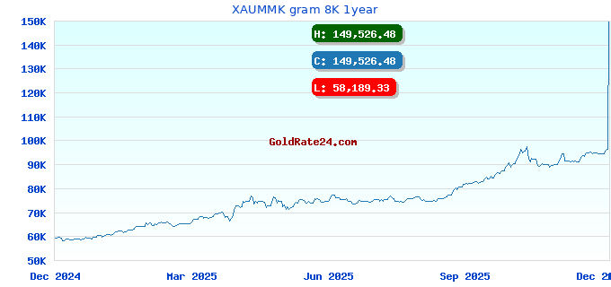 XAUMMK gram 8K 1year