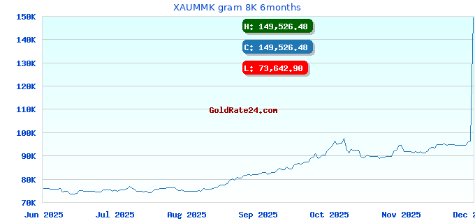 XAUMMK gram 8K 6months