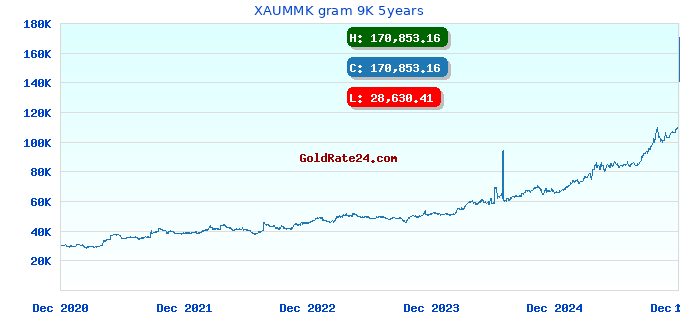 XAUMMK gram 9K 5years