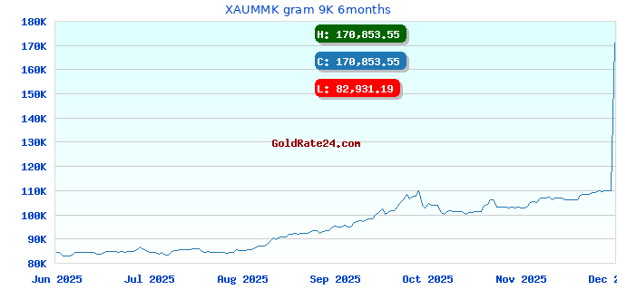 XAUMMK gram 9K 6months