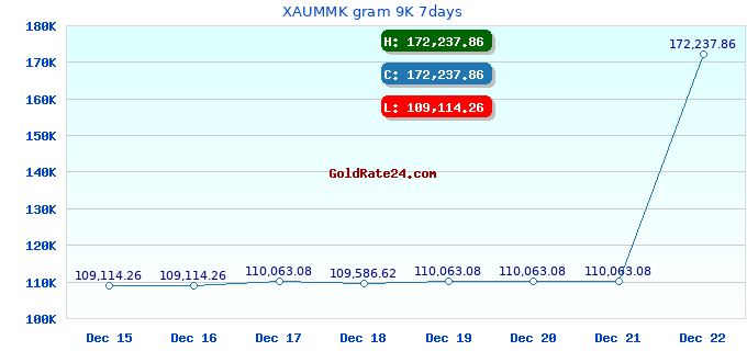 XAUMMK gram 9K 7days
