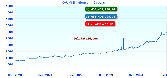 XAUMMK kilogram  5years