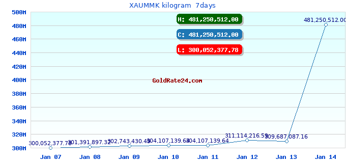 XAUMMK kilogram 7days