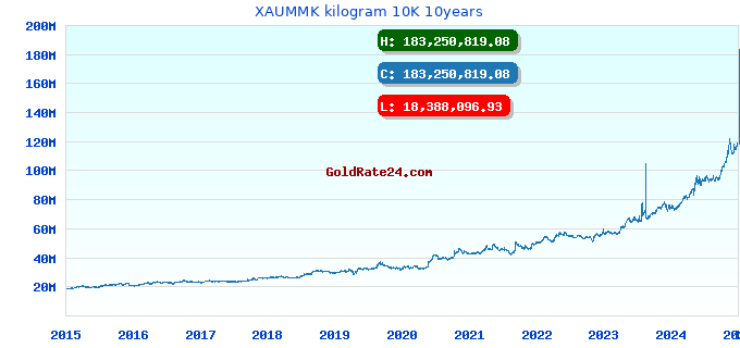 XAUMMK kilogram 10K 10years