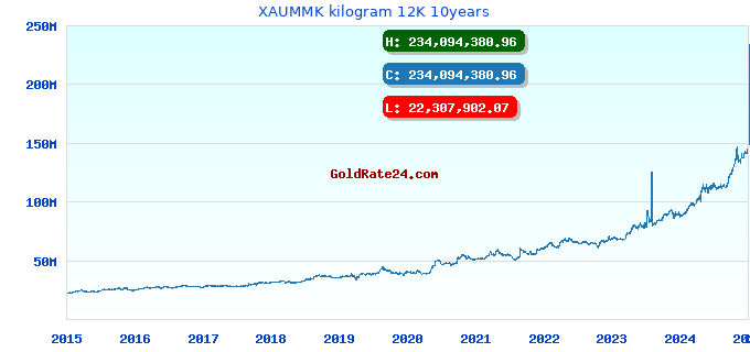 XAUMMK kilogram 12K 10years