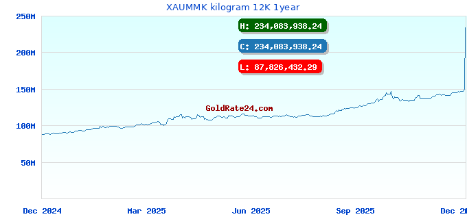 XAUMMK kilogram 12K 1year