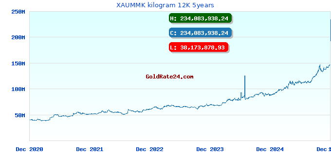 XAUMMK kilogram 12K 5years