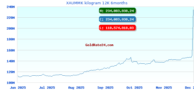 XAUMMK kilogram 12K 6months