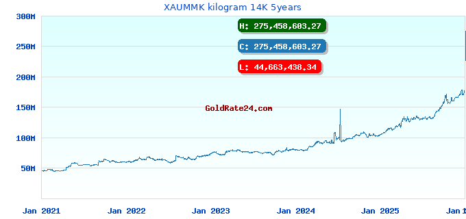 XAUMMK kilogram 14K 5years