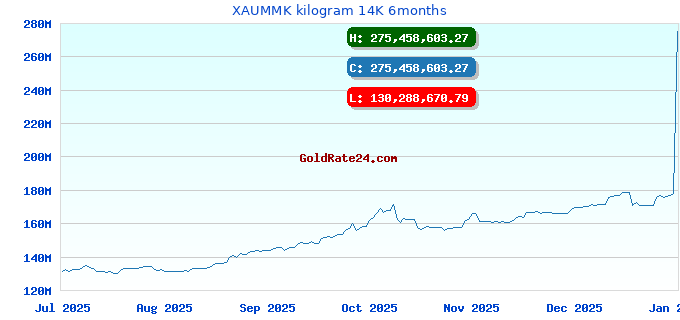 XAUMMK kilogram 14K 6months