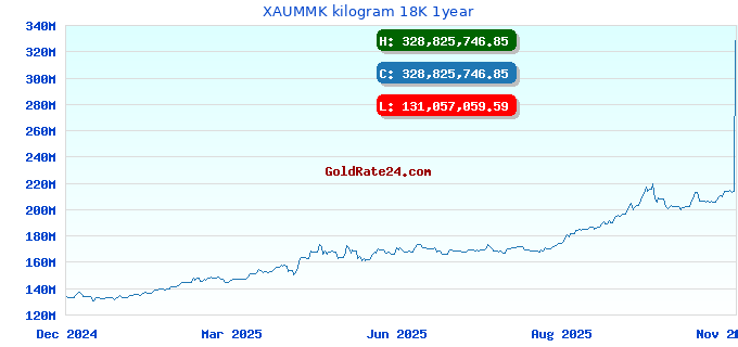 XAUMMK kilogram 18K 1year