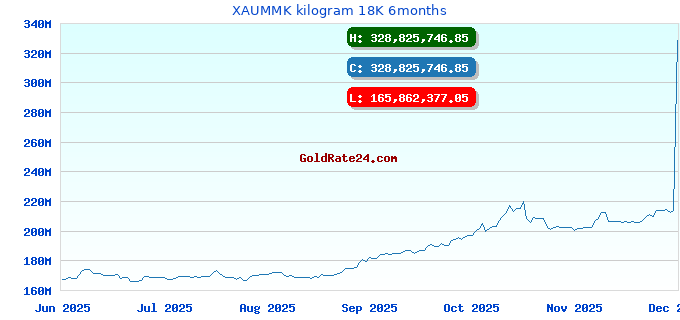 XAUMMK kilogram 18K 6months